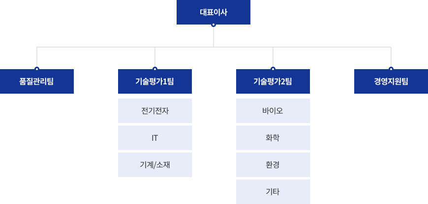 조직도